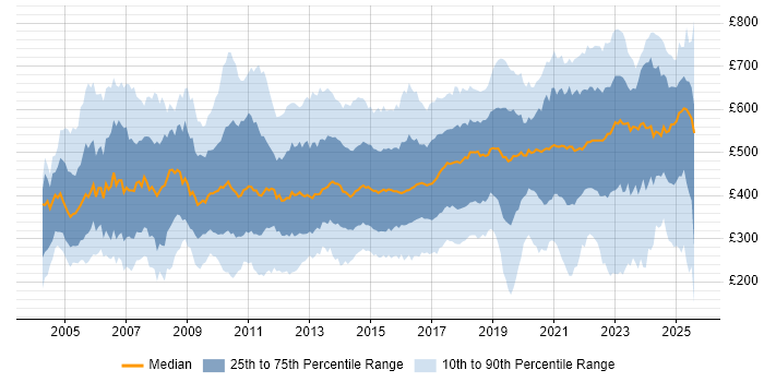 Contractor daily rate distribution trend for jobs in the UK excluding London citing Programme Management Contractor daily rate distribution trend for jobs in the UK excluding London citing Programme Management