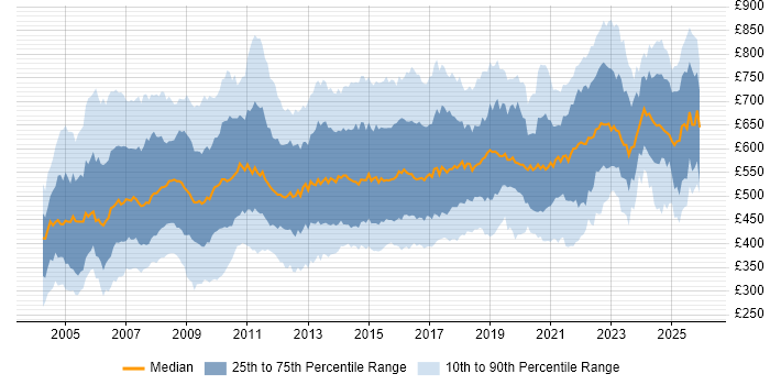 Contractor daily rate distribution trend for Programme Manager job vacancies in the UK excluding London