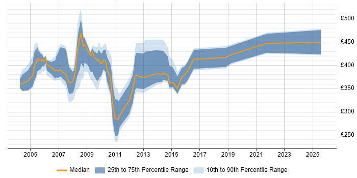Contractor daily rate distribution trend for jobs in the UK excluding London citing Programme Office Management