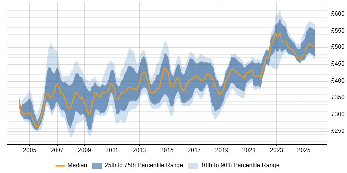 Contractor daily rate distribution trend for Programme Planner job vacancies in the UK excluding London