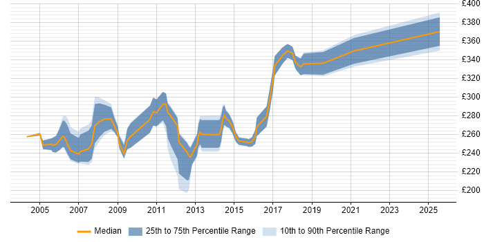 Contractor daily rate distribution trend for Programme Support Analyst job vacancies in the UK excluding London Contractor daily rate distribution trend for Programme Support Analyst job vacancies in the UK excluding London