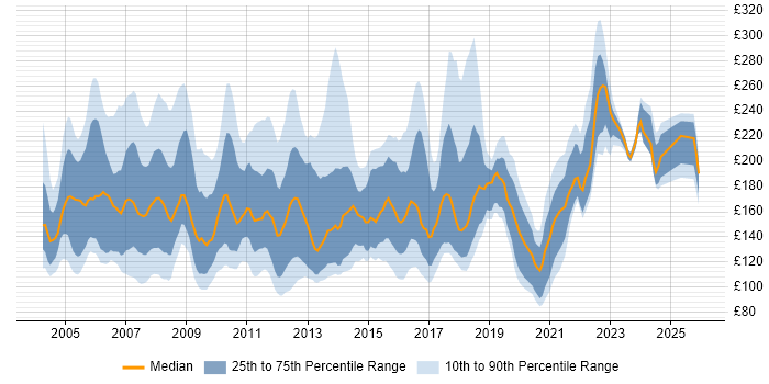 Contractor daily rate distribution trend for Project Administrator job vacancies in the UK excluding London
