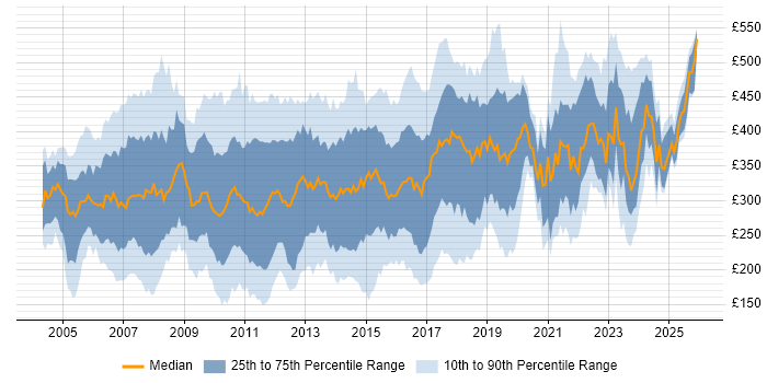 Contractor daily rate distribution trend for Project Analyst job vacancies in the UK excluding London