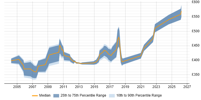 Contractor daily rate distribution trend for Project Assurance Manager job vacancies in the UK excluding London