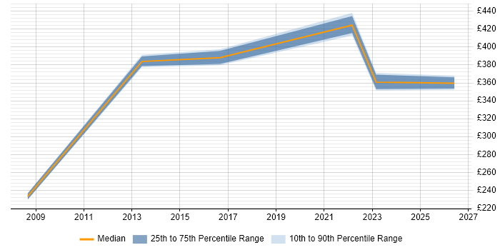 Contractor daily rate distribution trend for Project Assurance Officer job vacancies in the UK excluding London