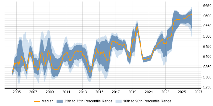 Contractor daily rate distribution trend for Project Consultant job vacancies in the UK excluding London