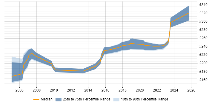 Contractor daily rate distribution trend for Project Control Officer job vacancies in the UK excluding London