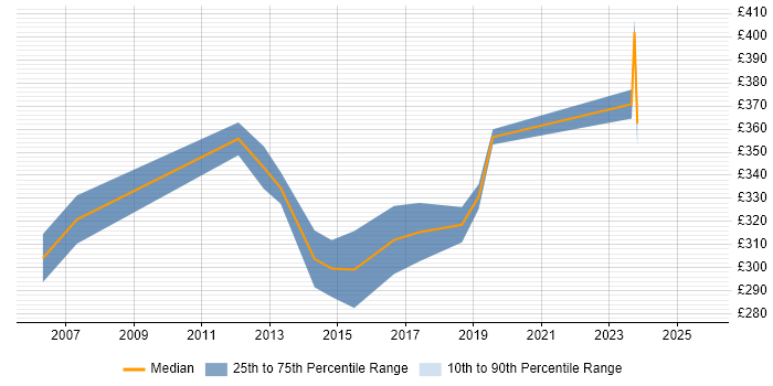 Contractor daily rate distribution trend for Project Governance Analyst job vacancies in the UK excluding London