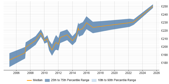 Contractor daily rate distribution trend for Project Implementation Coordinator job vacancies in the UK excluding London Contractor daily rate distribution trend for Project Implementation Coordinator job vacancies in the UK excluding London