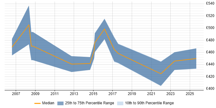 Contractor daily rate distribution trend for Project Implementation Delivery Manager job vacancies in the UK excluding London