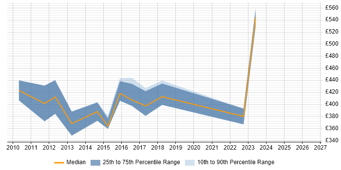 Contractor daily rate distribution trend for Project Implementation Leader job vacancies in the UK excluding London