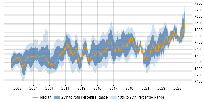 Contractor daily rate distribution trend for Project Leader job vacancies in the UK excluding London