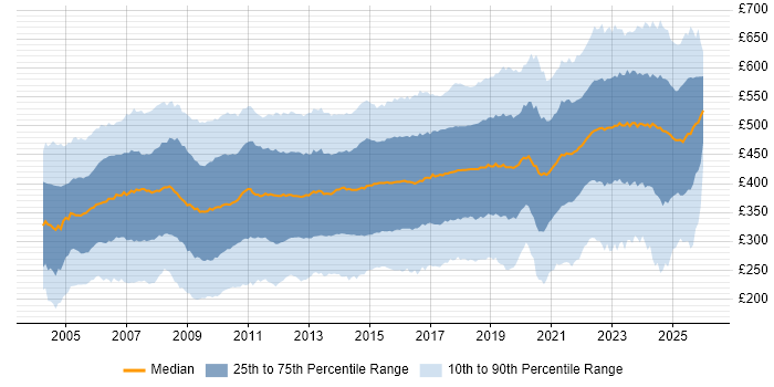 Contractor daily rate distribution trend for jobs in the UK excluding London citing Project Management