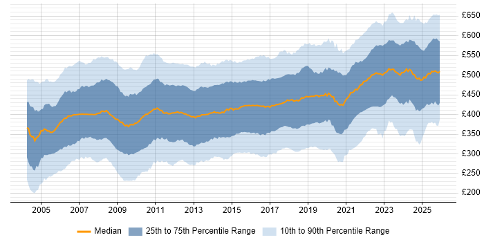 Contractor daily rate distribution trend for Project Manager job vacancies in the UK excluding London