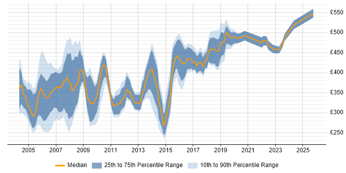 Contractor daily rate distribution trend for Project Office Manager job vacancies in the UK excluding London