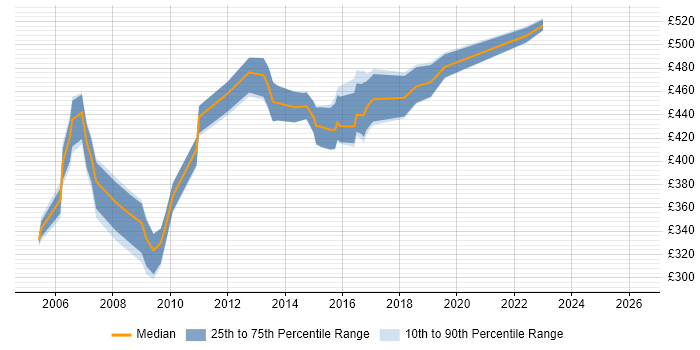 Contractor daily rate distribution trend for Project Quality Manager job vacancies in the UK excluding London