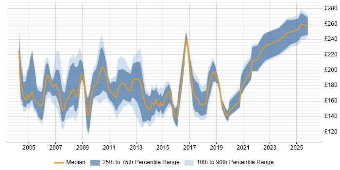 Contractor daily rate distribution trend for Project Support Administrator job vacancies in the UK excluding London