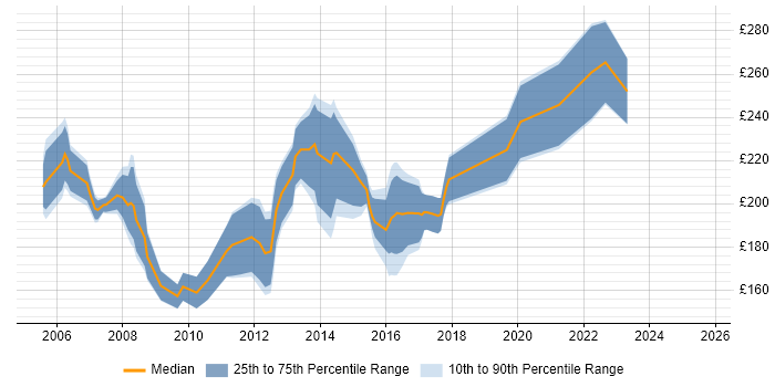 Contractor daily rate distribution trend for Project Support Assistant job vacancies in the UK excluding London