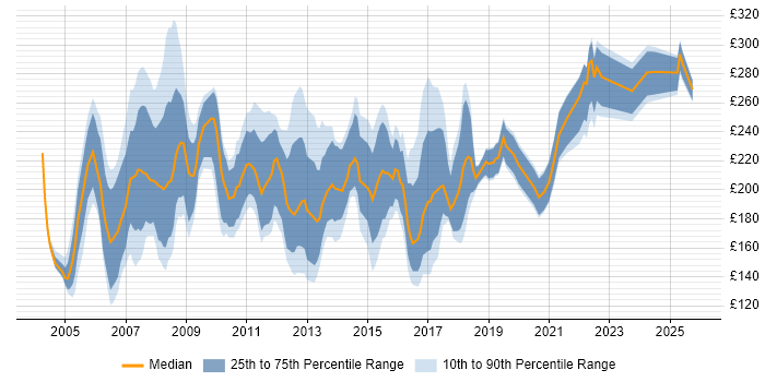 Contractor daily rate distribution trend for Project Support Coordinator job vacancies in the UK excluding London