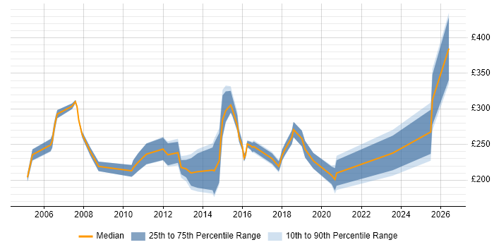 Contractor daily rate distribution trend for Project Support Engineer job vacancies in the UK excluding London