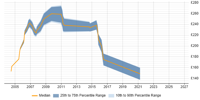 Contractor daily rate distribution trend for Project Support Specialist job vacancies in the UK excluding London