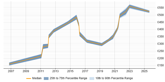 Contractor daily rate distribution trend for jobs in the UK excluding London citing ProjectWise Contractor daily rate distribution trend for jobs in the UK excluding London citing ProjectWise