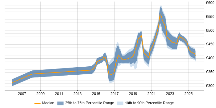 Contractor daily rate distribution trend for jobs in the UK excluding London citing Proofpoint