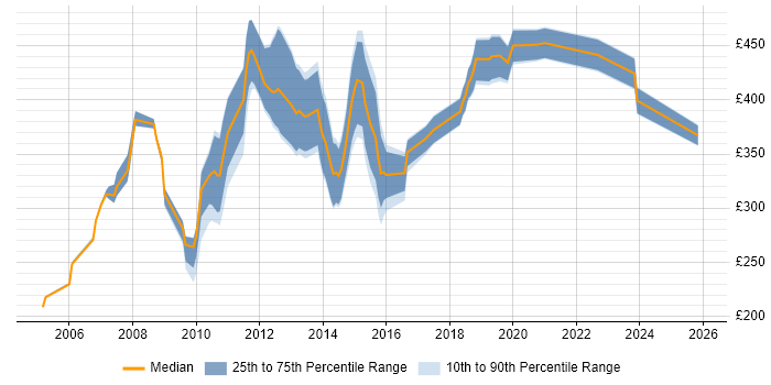 Contractor daily rate distribution trend for jobs in the UK excluding London citing Propensity Modelling