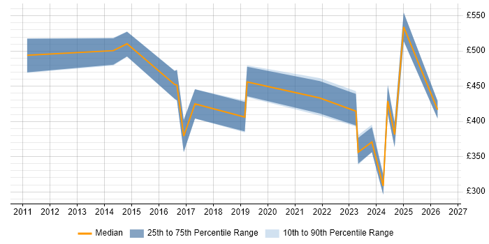 Contractor daily rate distribution trend for jobs in the UK excluding London citing PropTech