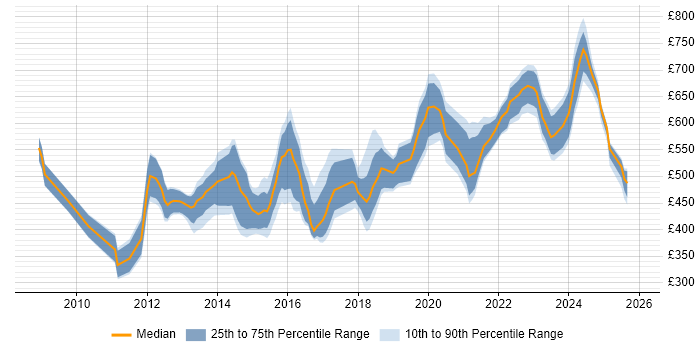 Contractor daily rate distribution trend for jobs in the UK excluding London citing Protective Monitoring