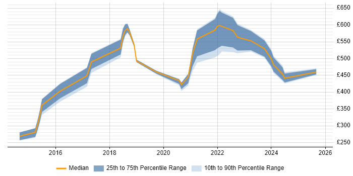 Contractor daily rate distribution trend for jobs in the UK excluding London citing Protocol Buffers