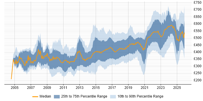 Contractor daily rate distribution trend for jobs in the UK excluding London citing Prototyping