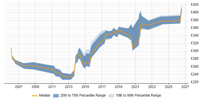 Contractor daily rate distribution trend for Provisioning Engineer job vacancies in the UK excluding London