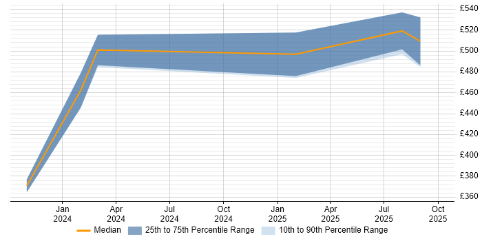 Contractor daily rate distribution trend for jobs in the UK excluding London citing Proxmox