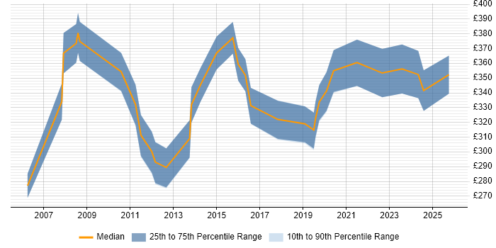Contractor daily rate distribution trend for jobs in the UK excluding London citing pSOS Contractor daily rate distribution trend for jobs in the UK excluding London citing pSOS