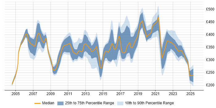 Contractor daily rate distribution trend for jobs in the UK excluding London citing PSTN Contractor daily rate distribution trend for jobs in the UK excluding London citing PSTN