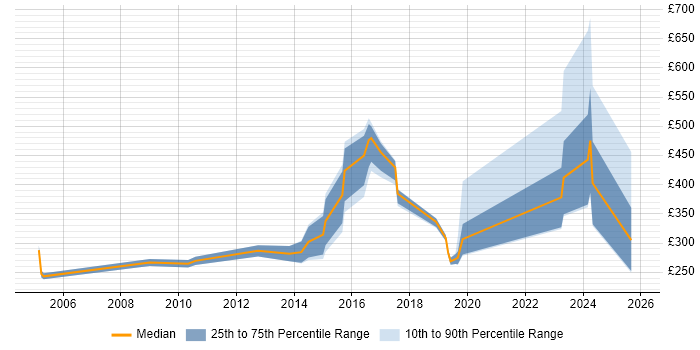 Contractor daily rate distribution trend for jobs in the UK excluding London citing PTC Creo Contractor daily rate distribution trend for jobs in the UK excluding London citing PTC Creo