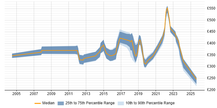 Contractor daily rate distribution trend for jobs in the UK excluding London citing PTC Contractor daily rate distribution trend for jobs in the UK excluding London citing PTC
