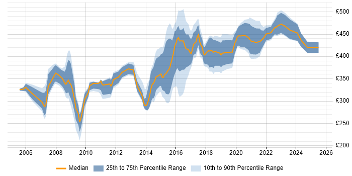Contractor daily rate distribution trend for Public Sector Business Analyst job vacancies in the UK excluding London Contractor daily rate distribution trend for Public Sector Business Analyst job vacancies in the UK excluding London