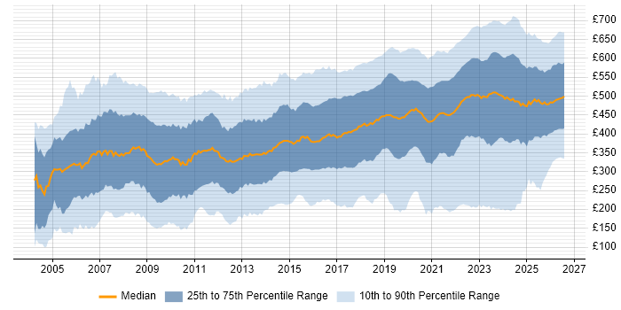 Contractor daily rate distribution trend for jobs in the UK excluding London citing Public Sector