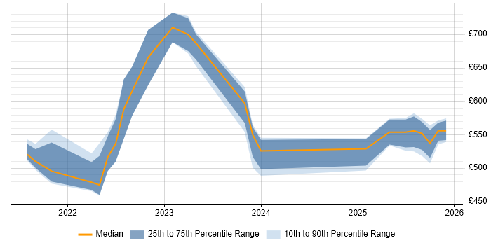 Contractor daily rate distribution trend for jobs in the UK excluding London citing Pulumi