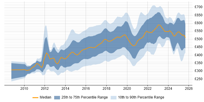 Contractor daily rate distribution trend for jobs in the UK excluding London citing Puppet Contractor daily rate distribution trend for jobs in the UK excluding London citing Puppet