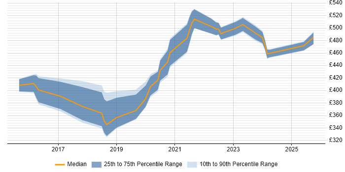 Contractor daily rate distribution trend for jobs in the UK excluding London citing Pure Storage Contractor daily rate distribution trend for jobs in the UK excluding London citing Pure Storage