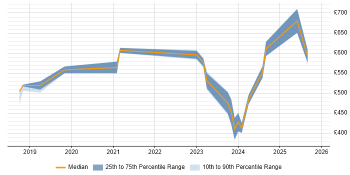 Contractor daily rate distribution trend for jobs in the UK excluding London citing Purple Team