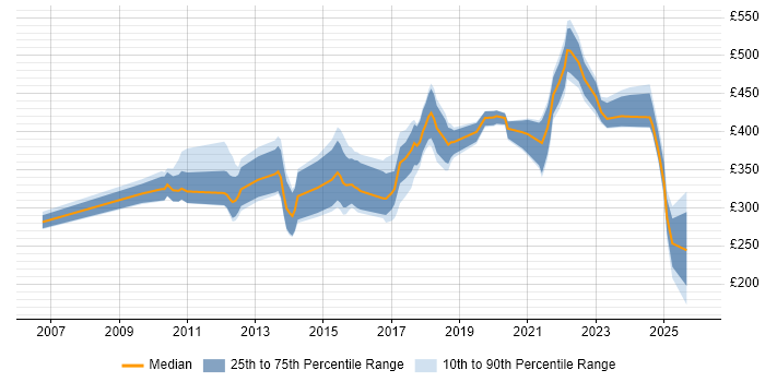 Contractor daily rate distribution trend for jobs in the UK excluding London citing Push Notifications