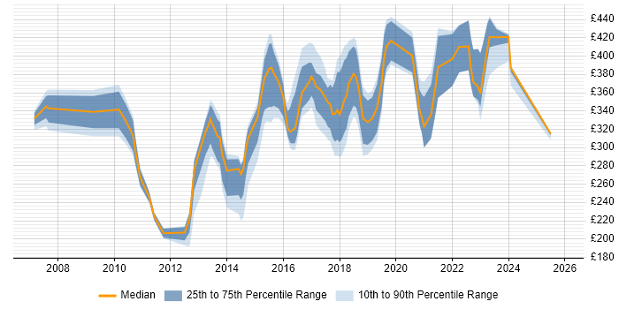Contractor daily rate distribution trend for jobs in the UK excluding London citing PuTTY