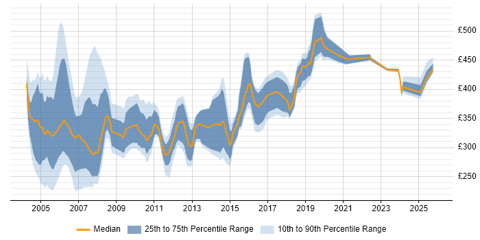 Contractor daily rate distribution trend for jobs in the UK excluding London citing PVCS