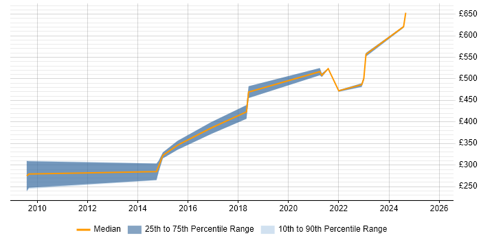 Contractor daily rate distribution trend for jobs in the UK excluding London citing PyQt