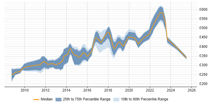 Contractor daily rate distribution trend for Python/Django Developer job vacancies in the UK excluding London