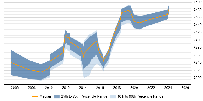 Contractor daily rate distribution trend for Python Programmer job vacancies in the UK excluding London